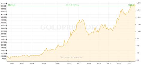 prezzo oro in euro.